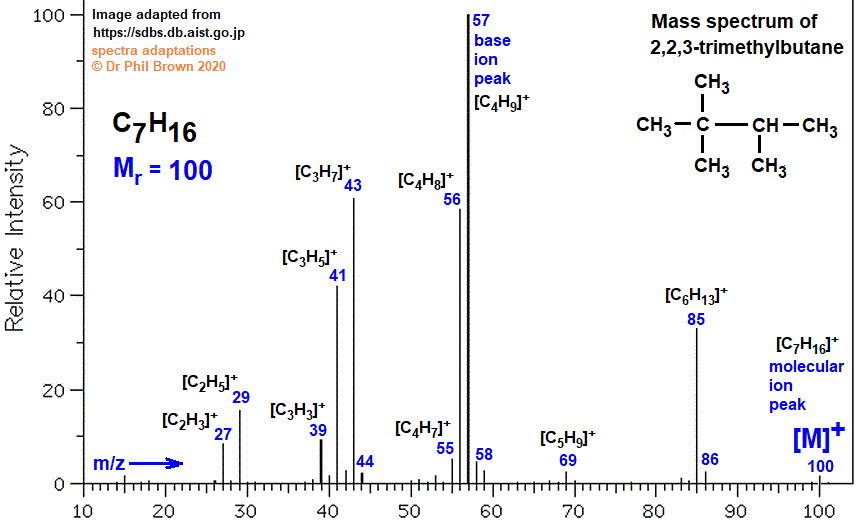 C7H16 mass spectrum of 2,2,3-trimethylbutane fragmentation pattern of m/z m/e ions for analysis and identification of 2,2,3-trimethylbutane image diagram doc brown's advanced organic chemistry revision notes