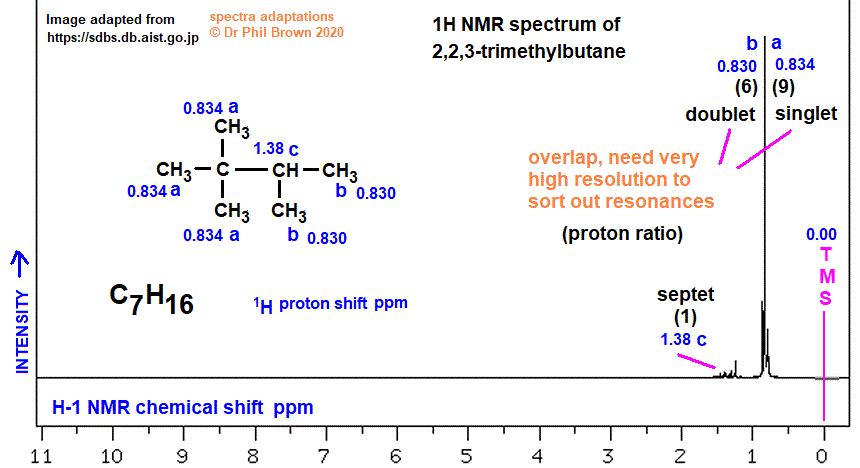 C7H16 low and high resolution 1H proton nmr spectrum of 2,2,3-trimethylbutane analysis interpretation of chemical shifts ppm spin spin line splitting diagram H1 H-1 nmr for 2,2,3-trimethylbutane doc brown's advanced organic chemistry revision notes