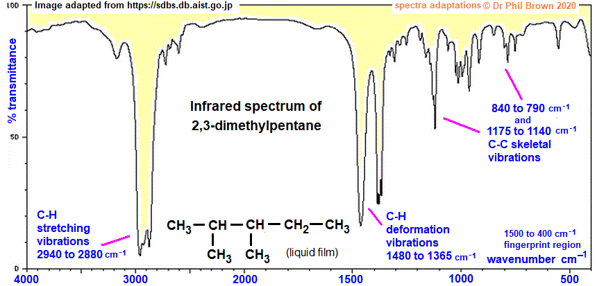 C7H16 infrared spectrum of 2,3-dimethylpentane wavenumbers cm-1 functional group detection fingerprint pattern identification of 2,3-dimethylpentane doc brown's advanced organic chemistry revision notes