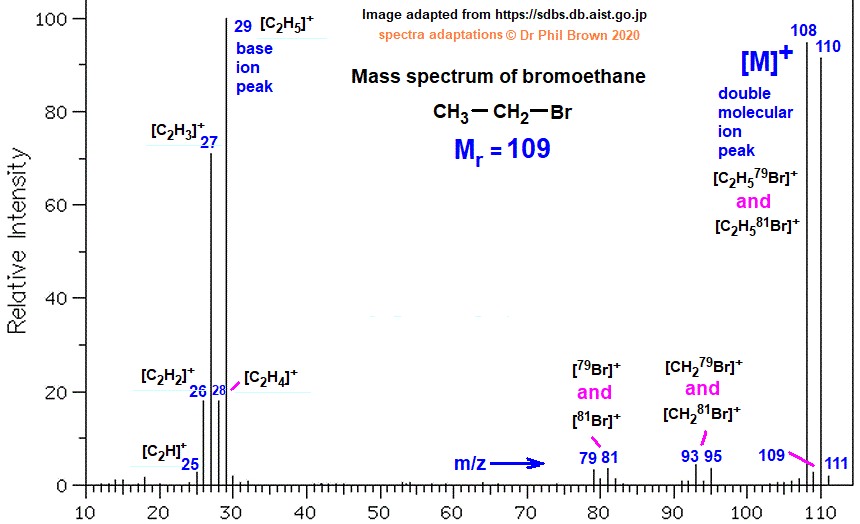 C2H5Br CH3CH2Br mass spectrum of bromoethane fragmentation pattern of m/z m/e ions for analysis and identification of bromoethane ethyl bromide image diagram doc brown's advanced organic chemistry revision notes