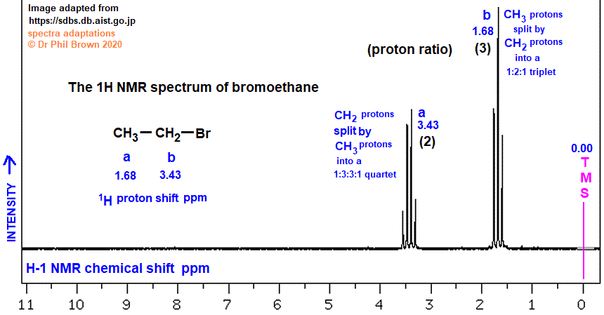 C2H5Br CH3CH2Br low and high resolution 1H proton nmr spectrum of bromoethane analysis interpretation of chemical shifts ppm spin spin line splitting diagram H1 H-1 nmr for bromoethane explaining spin-spin coupling for line splitting ethyl bromide doc brown's advanced organic chemistry revision notes