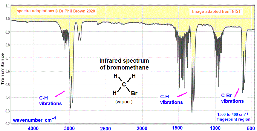 CH3Br infrared spectrum of bromomethane wavenumbers cm-1 functional group detection fingerprint pattern identification of methyl bromide doc brown's advanced organic chemistry revision notes