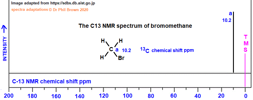 CH3Br C-13 nmr spectrum of bromomethane analysis of chemical shifts ppm interpretation of 13C chemical shifts ppm of methyl bromide C13 13-C nmr doc brown's advanced organic chemistry revision notes