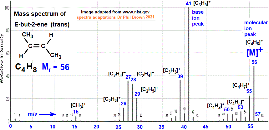 mass spectrum of E-but-2-ene C4H8 CH3CH=CHCH3 E-2-butene Z-2-butene trans-but-2-ene cis-but-2-ene trans-2-butene cis-2-butene image diagram doc brown's advanced organic chemistry revision notes