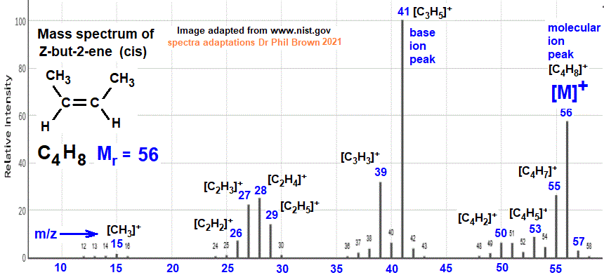 mass spectrum of Z-but-2-ene C4H8 CH3CH=CHCH3 E-2-butene Z-2-butene trans-but-2-ene cis-but-2-ene trans-2-butene cis-2-butene image diagram doc brown's advanced organic chemistry revision notes