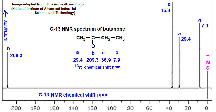C-13 nmr spectrum of butanone analysis of chemical shifts ppm interpretation of C-13 chemical shifts ppm of �2-butanone butan-2-one doc brown's advanced organic chemistry revision notes