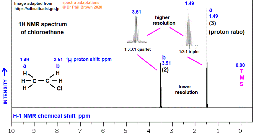 C2H5Cl CH3CH2Cl low and high resolution 1H proton nmr spectrum of chloroethane analysis interpretation of chemical shifts ppm spin spin line splitting diagram H1 H-1 nmr for ethyl chloride explaining spin-spin coupling for line splitting doc brown's advanced organic chemistry revision notes