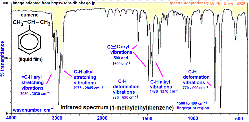C9H12 infrared spectrum of (1-methylethyl)benzene (cumene) wavenumbers cm-1 functional group detection fingerprint pattern identification of cumene 2-phenylpropane doc brown's advanced organic chemistry revision notes