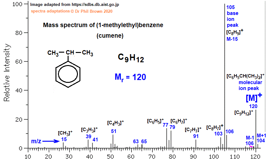 C9H12 mass spectrum of (1-methylethyl)benzene (cumene) fragmentation pattern of m/z m/e ions for analysis and identification of 2-phenylpropane cumene image diagram doc brown's advanced organic chemistry revision notes