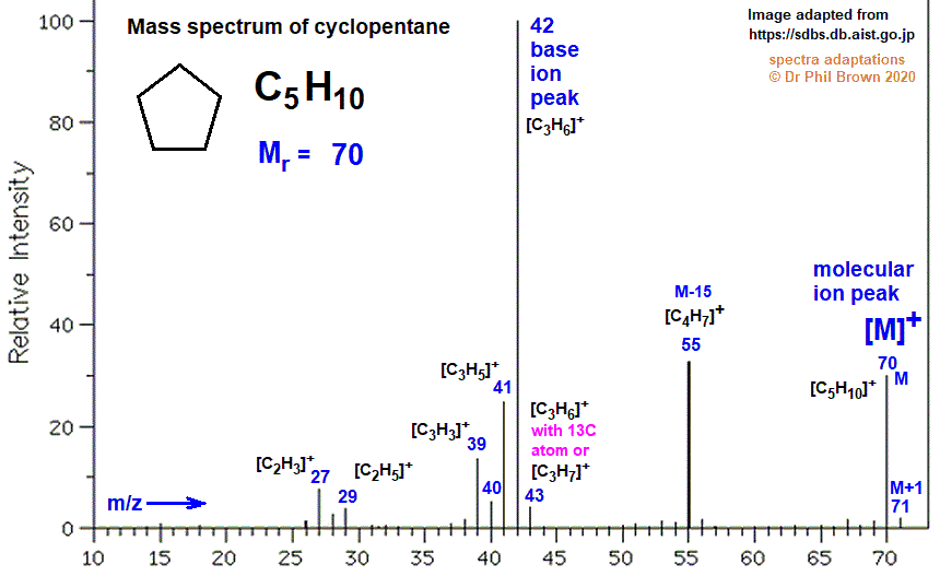 mass spectrum of cyclopentane fragmentation pattern of m/z m/e ions for analysis and identification of cyclopentane image diagram doc brown's advanced organic chemistry revision notes