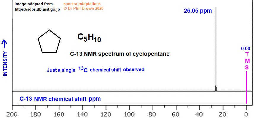 C-13 nmr spectrum of cyclopentane analysis of chemical shifts ppm interpretation of C-13 chemical shifts ppm of cyclopentane C13 13-C nmr doc brown's advanced organic chemistry revision notes