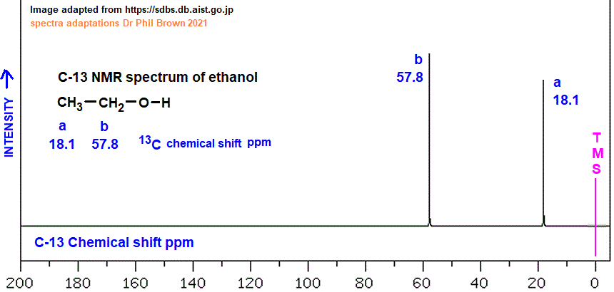 C-13 nmr spectrum of ethanol analysis of chemical shifts ppm interpretation of C-13 chemical shifts ppm of ethyl alcohol doc brown's advanced organic chemistry revision notes