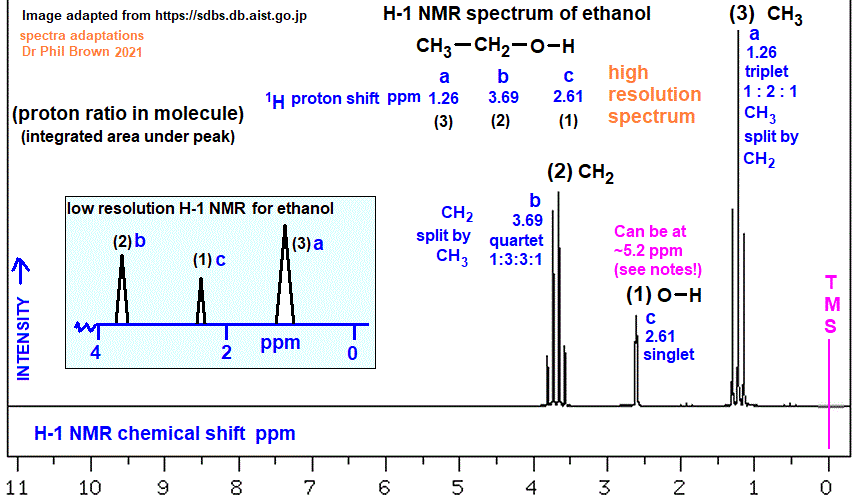low and high resolution H-1 proton nmr spectrum of ethanol analysis interpretation of chemical shifts ppm spin spin line splitting diagram for ethyl alcohol doc brown's advanced organic chemistry revision notes
