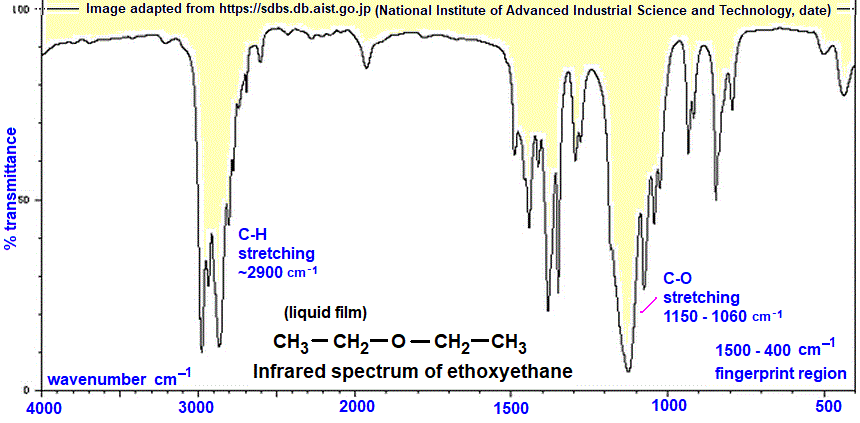 infrared spectrum of ethoxyethane wavenumbers cm-1 functional group detection fingerprint pattern identification of �diethyl ether doc brown's advanced organic chemistry revision notes