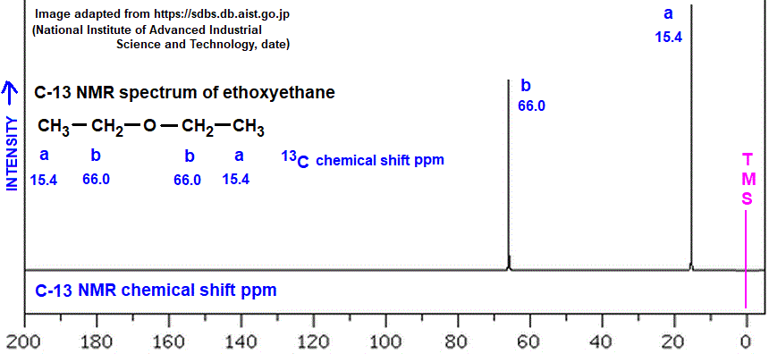 C-13 nmr spectrum of ethoxyethane analysis of chemical shifts ppm interpretation of C-13 chemical shifts ppm of ethoxyethane doc brown's advanced organic chemistry revision notes