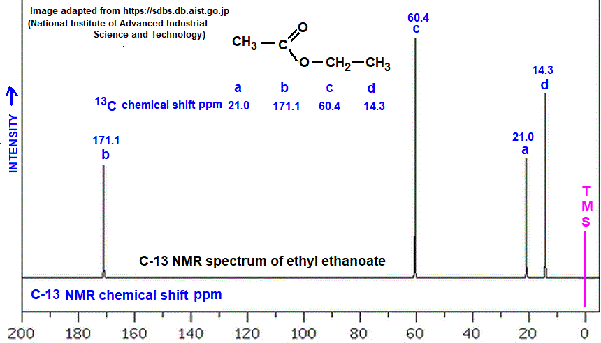 C-13 nmr spectrum of ethyl ethanoate analysis of chemical shifts ppm interpretation of C-13 chemical shifts ppm of ethyl acetate doc brown's advanced organic chemistry revision notes