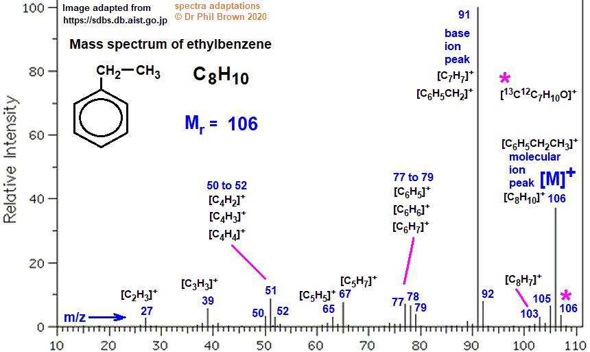 C8H10 mass spectrum of ethylbenzene fragmentation pattern of m/z m/e ions for analysis and identification of ethylbenzene image diagram doc brown's advanced organic chemistry revision notes
