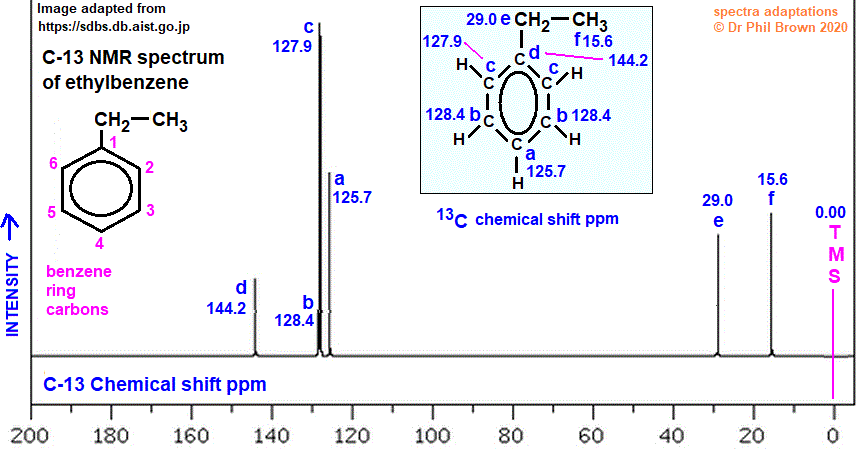 C8H10 C-13 nmr spectrum of ethylbenzene analysis of chemical shifts ppm interpretation of C-13 chemical shifts ppm of ethylbenzene C13 13-C nmr doc brown's advanced organic chemistry revision notes