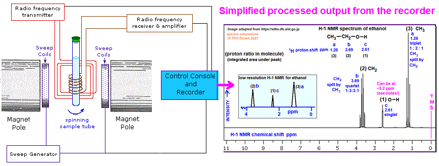 diagram explaining how a 13C 1H NMR spectrometer works permanent external magnetic field radio frequency generator detector recorder