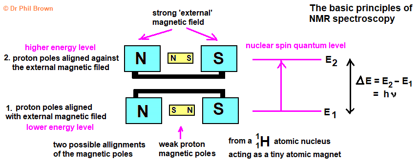 diagram explaining the theory of magnetic resonance spectroscopy magnetic moment of a proton alignment of poles radio frequency quantum levels absorption and emission