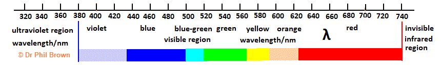diagram image of the visualisation of the wavelengths of visible light in nanometres nm