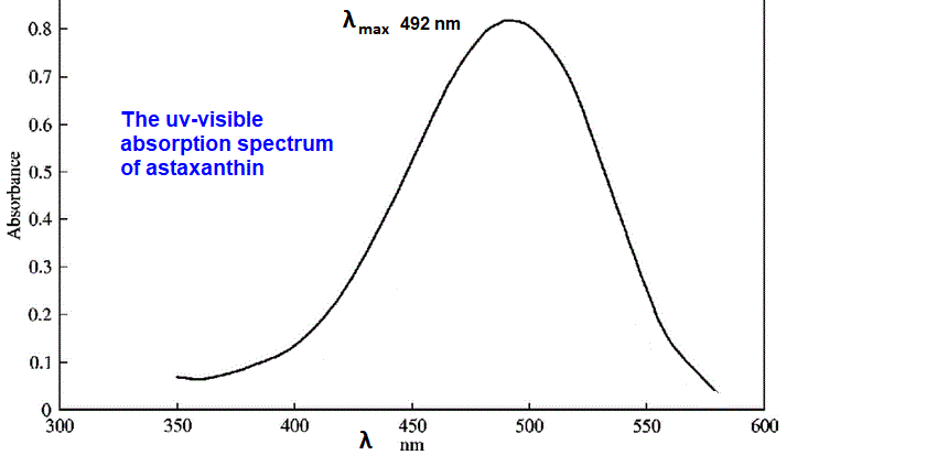 visible absorption spectrum of astaxanthin in trichloromethane electronic spectra maximum absorbance peak wavelength molecular structure spectra of carotenoids