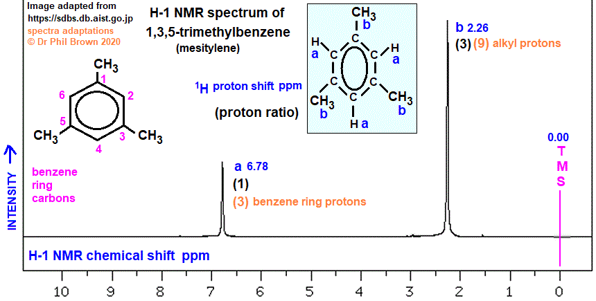 C9H12 low and high resolution H-1 proton nmr spectrum of 1,3,5-trimethylbenzene (mesitylene) analysis interpretation of chemical shifts ppm spin spin line splitting diagram H1 1-H nmr for 1,3,5-trimethylbenzene (mesitylene) doc brown's advanced organic chemistry revision notes