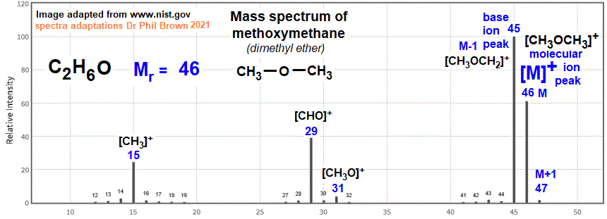 C2H6O CH3OCH3 mass spectrum of methoxymethane fragmentation pattern of m/z m/e ions for analysis and identification of dimethyl ether image diagram doc brown's advanced organic chemistry revision notes
