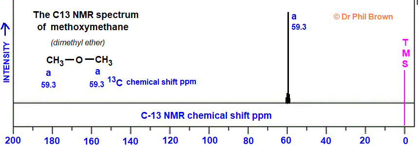 C2H6O CH3OCH3 C-13 nmr spectrum of methoxymethane analysis of chemical shifts ppm interpretation of 13C chemical shifts ppm of dimethyl ether C13 13-C nmr doc brown's advanced organic chemistry revision notes