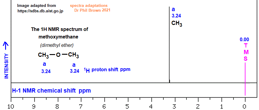 C2H6O CH3OCH3 low and high resolution 1H proton nmr spectrum of methoxymethane analysis interpretation of chemical shifts ppm spin spin line splitting diagram H1 H-1 nmr for dimethyl ether explaining spin-spin coupling for line splitting doc brown's advanced organic chemistry revision notes