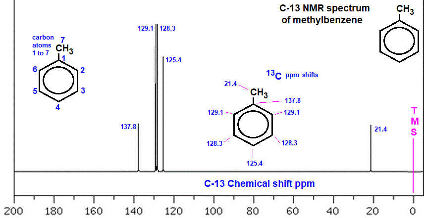 C-13 nmr spectrum of methylbenzene analysis of chemical shifts ppm interpretation of C-13 chemical shifts ppm of methylbenzene doc brown's advanced organic chemistry revision notes