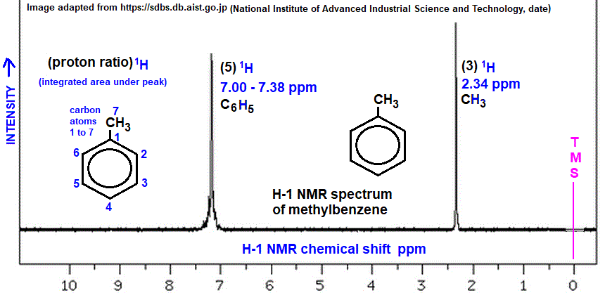 low and high resolution H-1 proton nmr spectrum of methylbenzene analysis interpretation of chemical shifts ppm spin spin line splitting diagram doc brown's advanced organic chemistry revision notes