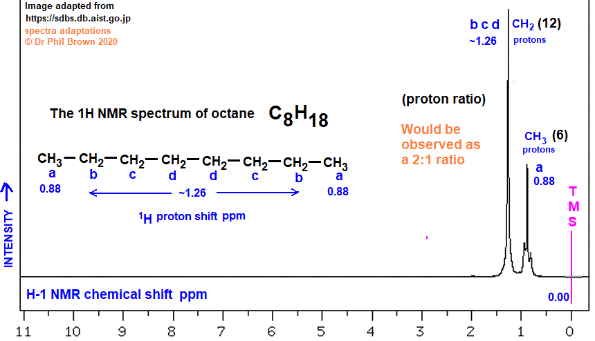 C8H18 low and high resolution 1H proton nmr spectrum of octane analysis interpretation of chemical shifts ppm spin spin line splitting diagram H1 H-1 nmr for n-octane doc brown's advanced organic chemistry revision notes
