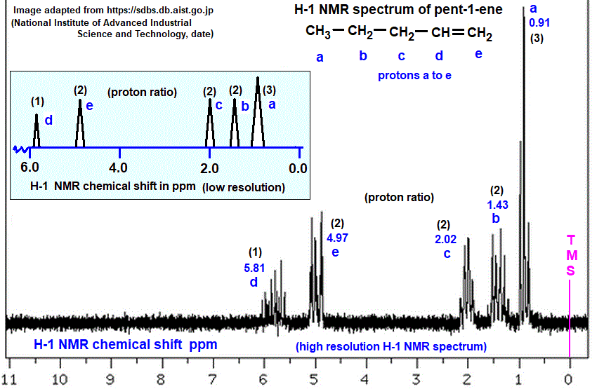 low and high resolution H-1 proton nmr spectrum of pent-1-ene 1-pentene analysis interpretation of chemical shifts ppm spin spin line splitting diagram doc brown's advanced organic chemistry revision notes