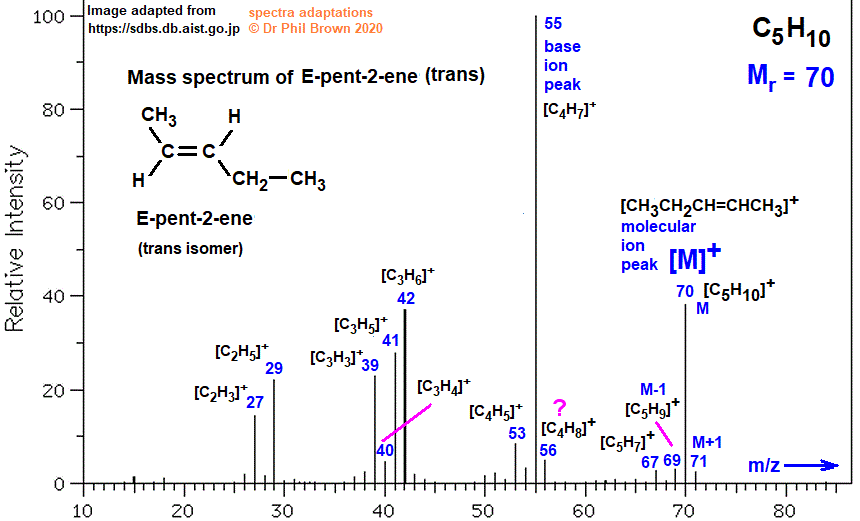 C5H10 mass spectrum of E-pent-2-ene 2-pentene fragmentation pattern of m/z m/e ions for analysis and identification of trans-pent-2-ene image diagram doc brown's advanced organic chemistry revision notes