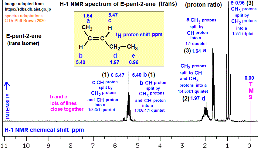 C5H10 low and high resolution H-1 proton nmr spectrum of E-pent-2-ene 2-pentene analysis interpretation of chemical shifts ppm spin spin line splitting diagram H1 1-H nmr for trans-pent-2-ene doc brown's advanced organic chemistry revision notes