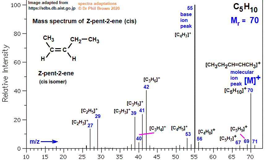 C5H10 mass spectrum of 2-pentene Z-pent-2-ene fragmentation pattern of m/z m/e ions for analysis and identification of cis-pent-2-ene image diagram doc brown's advanced organic chemistry revision notes