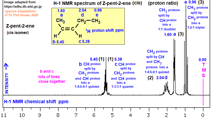 C5H10 low and high resolution H-1 proton nmr spectrum of 2-pentene Z-pent-2-ene analysis interpretation of chemical shifts ppm spin spin line splitting diagram H1 1-H nmr for cis-pent-2-ene doc brown's advanced organic chemistry revision notes