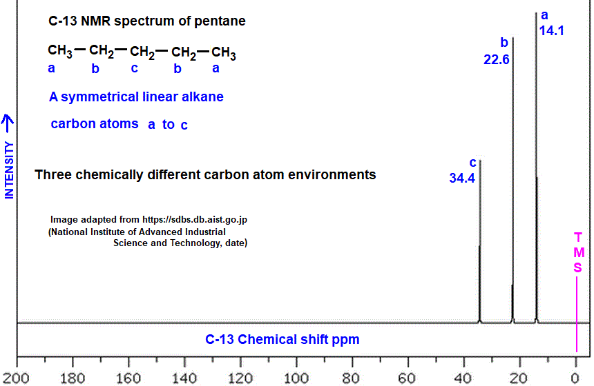 C-13 nmr spectrum of pentane analysis of chemical shifts ppm interpretation of C-13 chemical shifts ppm of pentane diagram doc brown's advanced organic chemistry revision notes