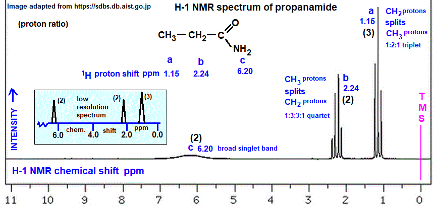 low and high resolution H-1 proton nmr spectrum of propanamide analysis interpretation of chemical shifts ppm spin spin line splitting diagram propionamide H1 1-H nmr doc brown's advanced organic chemistry revision notes