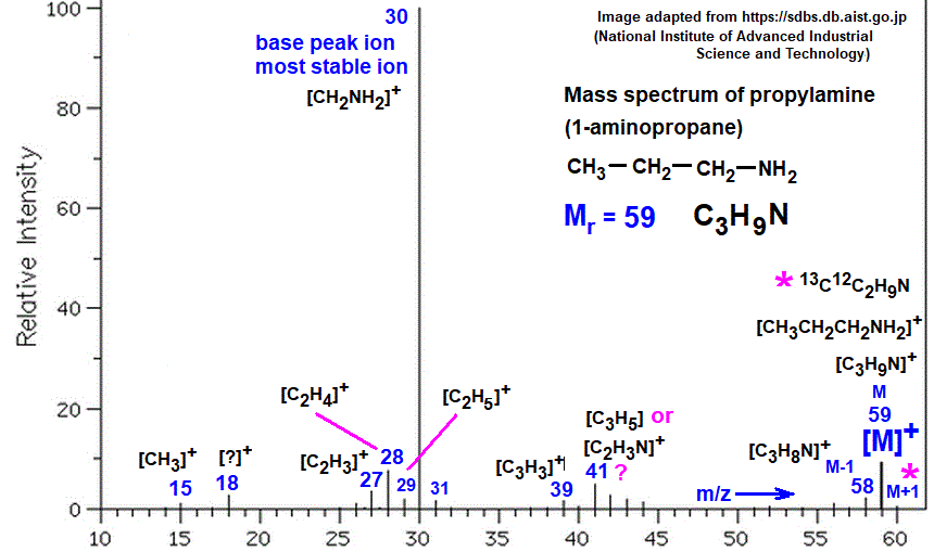 mass spectrum of propylamine fragmentation pattern of m/z m/e ions for analysis and identification of propylamine image diagram doc brown's advanced organic chemistry revision notes
