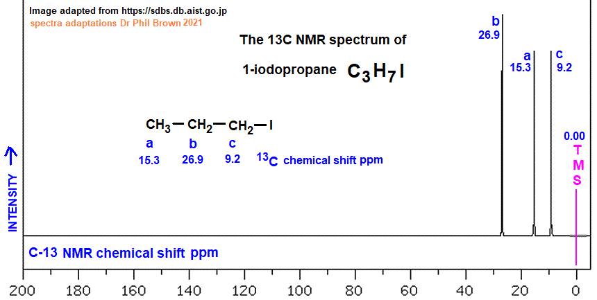13C nmr spectrum of 1-iodopropane C3H7I CH3CH2CH2I analysis of chemical shifts ppm interpretation of C-13 chemical shifts ppm of propyl iodide C13 13-C nmr doc brown's advanced organic chemistry revision notes