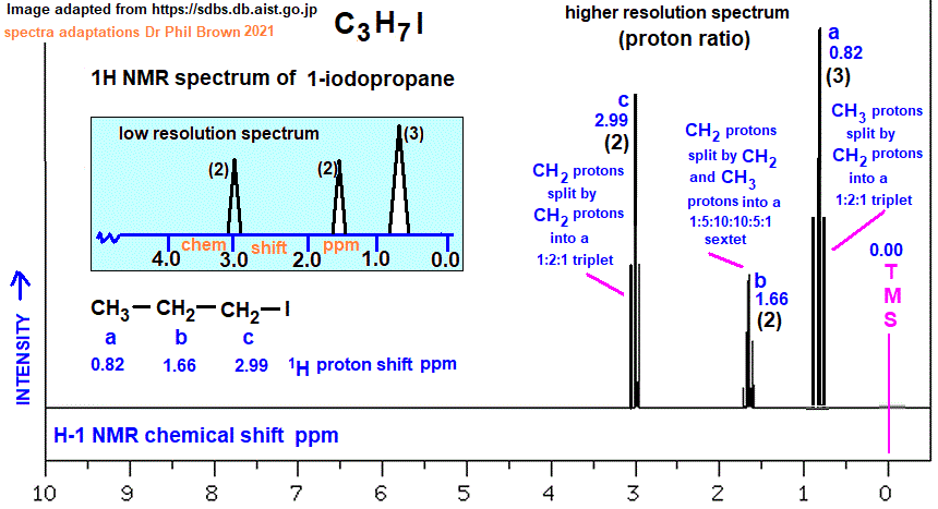 1H proton nmr spectrum of 1-iodopropane low/high resolution diagrams C3H7I CH3CH2CH2I analysis interpretation of chemical shifts ppm spin spin line splitting diagram H1 H-1 nmr for propyl iodide explaining spin-spin coupling for line splitting doc brown's advanced organic chemistry revision notes