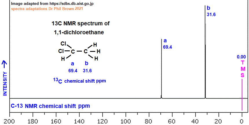 13C nmr spectrum of 1,1-dichloroethane C2H4Cl2 CH3CHCl2 analysis of chemical shifts ppm interpretation of C-13 chemical shifts ppm of 1,1-dichloroethane C13 13-C nmr doc brown's advanced organic chemistry revision notes