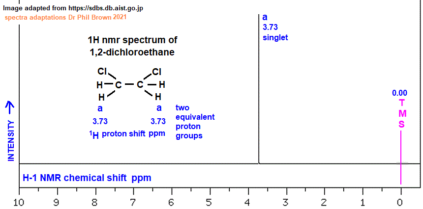 1H proton nmr spectrum of 1,2-dichloroethane low/high resolution diagrams C2H4Cl2 CH2ClCH2Cl analysis interpretation of chemical shifts ppm spin spin line splitting diagram H1 H-1 nmr for 1,2-dichloroethane explaining spin-spin coupling for line splitting doc brown's advanced organic chemistry revision notes