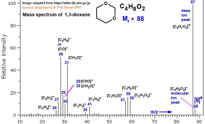 mass spectrum of 1,3-dioxane C4H8O2 fragmentation pattern of m/z m/e ions for analysis and identification of meta-dioxane image diagram doc brown's advanced organic chemistry revision notes