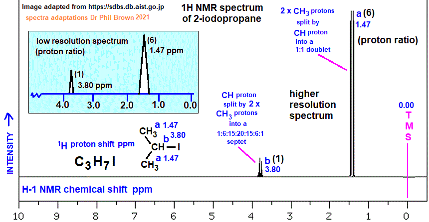 1H proton nmr spectrum of 2-iodopropane low/high resolution diagrams C3H7I CH3CHICH3 analysis interpretation of chemical shifts ppm spin spin line splitting diagram H1 H-1 nmr for isopropyl iodide explaining spin-spin coupling for line splitting doc brown's advanced organic chemistry revision notes
