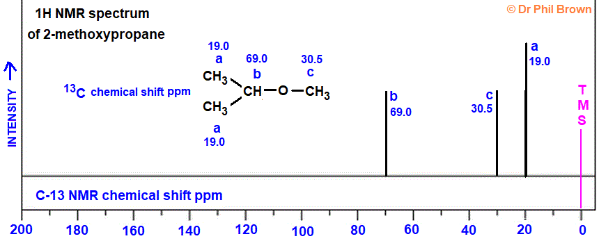 13C nmr spectrum of 2-methoxypropane C4H10O CH3CH(OCH3)CH3 analysis of chemical shifts ppm interpretation of C-13 chemical shifts ppm of methyl isopropyl ether C13 13-C nmr doc brown's advanced organic chemistry revision notes