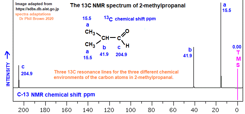13C nmr spectrum of 2-methylpropanal C4H8O (CH3)2CHCHO analysis of chemical shifts ppm interpretation of C-13 chemical shifts ppm of isobutyraldehyde C13 13-C nmr doc brown's advanced organic chemistry revision notes