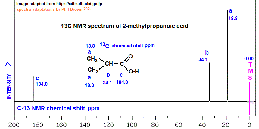 13C nmr spectrum of 2-methylpropanoic acid C4H8O2 (CH3)2CHCOOH analysis of chemical shifts ppm interpretation of C-13 chemical shifts ppm of isobutyric acid C13 13-C nmr doc brown's advanced organic chemistry revision notes
